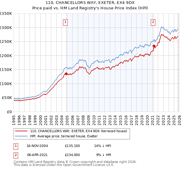 110, CHANCELLORS WAY, EXETER, EX4 9DX: Price paid vs HM Land Registry's House Price Index