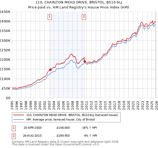 110, CHARLTON MEAD DRIVE, BRISTOL, BS10 6LJ: Price paid vs HM Land Registry's House Price Index