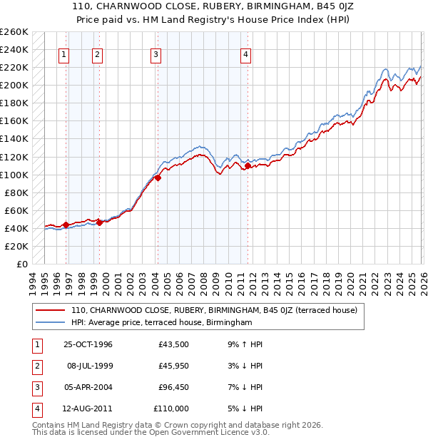 110, CHARNWOOD CLOSE, RUBERY, BIRMINGHAM, B45 0JZ: Price paid vs HM Land Registry's House Price Index