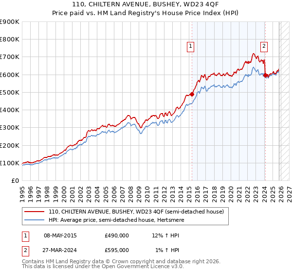 110, CHILTERN AVENUE, BUSHEY, WD23 4QF: Price paid vs HM Land Registry's House Price Index