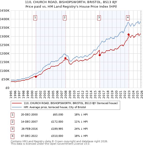 110, CHURCH ROAD, BISHOPSWORTH, BRISTOL, BS13 8JY: Price paid vs HM Land Registry's House Price Index