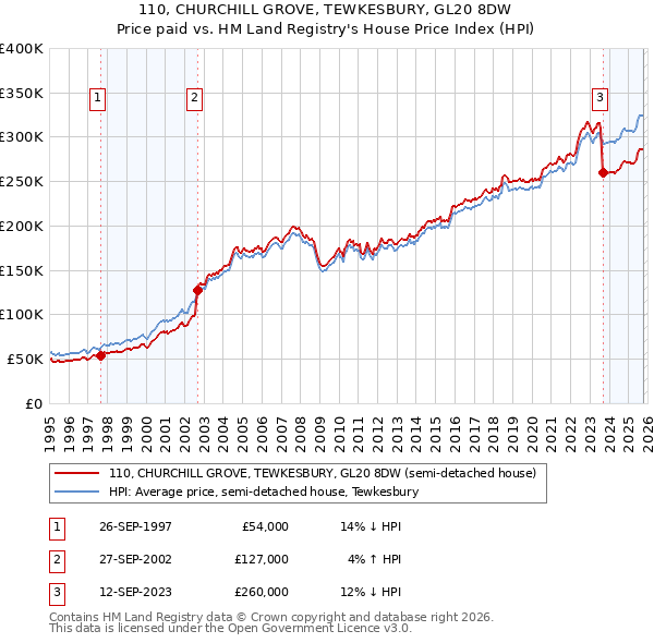 110, CHURCHILL GROVE, TEWKESBURY, GL20 8DW: Price paid vs HM Land Registry's House Price Index