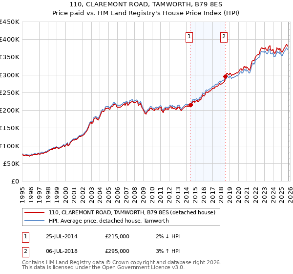 110, CLAREMONT ROAD, TAMWORTH, B79 8ES: Price paid vs HM Land Registry's House Price Index