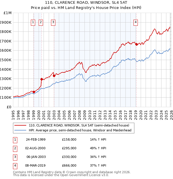 110, CLARENCE ROAD, WINDSOR, SL4 5AT: Price paid vs HM Land Registry's House Price Index
