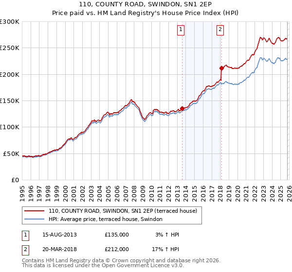 110, COUNTY ROAD, SWINDON, SN1 2EP: Price paid vs HM Land Registry's House Price Index