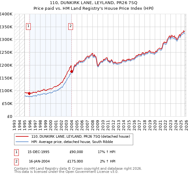110, DUNKIRK LANE, LEYLAND, PR26 7SQ: Price paid vs HM Land Registry's House Price Index