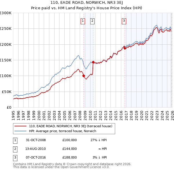 110, EADE ROAD, NORWICH, NR3 3EJ: Price paid vs HM Land Registry's House Price Index