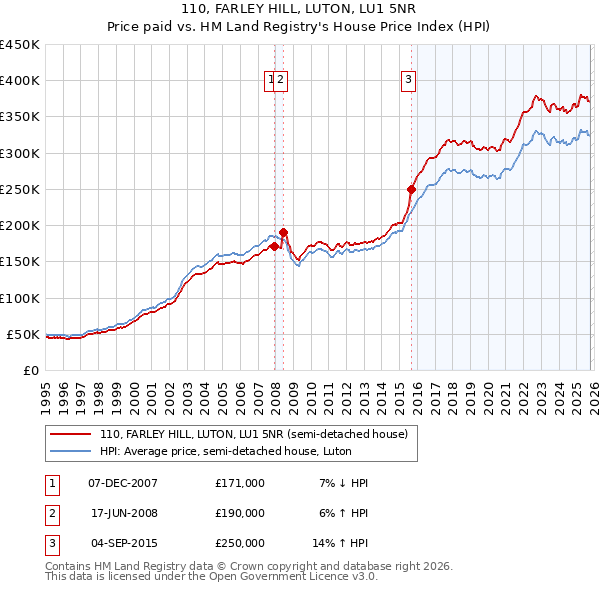 110, FARLEY HILL, LUTON, LU1 5NR: Price paid vs HM Land Registry's House Price Index