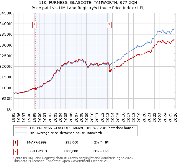 110, FURNESS, GLASCOTE, TAMWORTH, B77 2QH: Price paid vs HM Land Registry's House Price Index