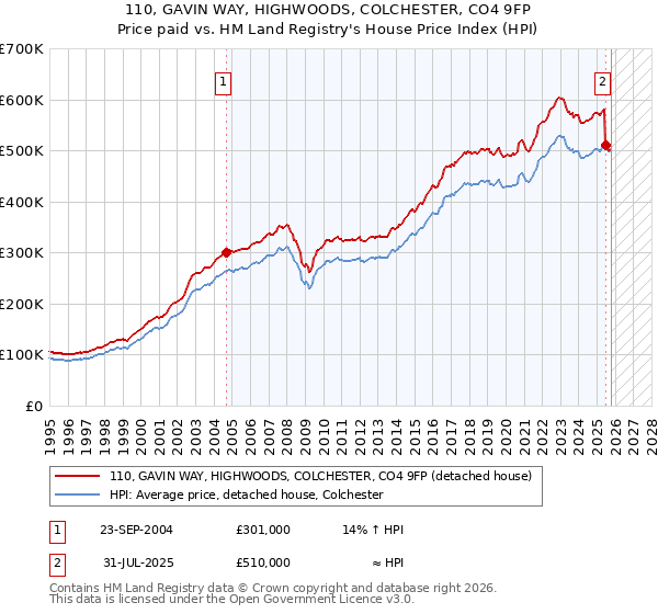 110, GAVIN WAY, HIGHWOODS, COLCHESTER, CO4 9FP: Price paid vs HM Land Registry's House Price Index