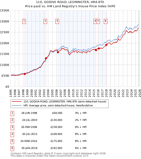 110, GODIVA ROAD, LEOMINSTER, HR6 8TA: Price paid vs HM Land Registry's House Price Index