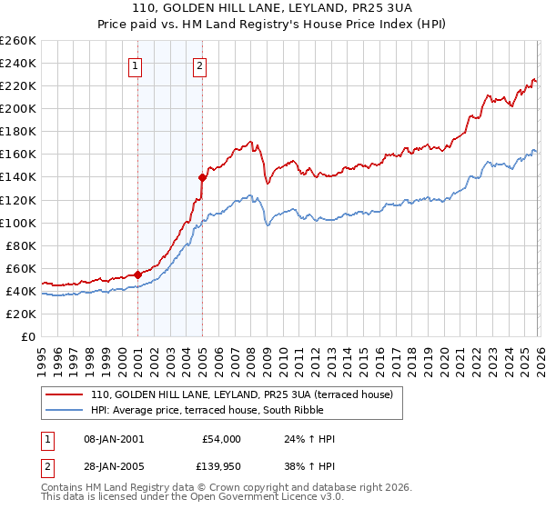 110, GOLDEN HILL LANE, LEYLAND, PR25 3UA: Price paid vs HM Land Registry's House Price Index
