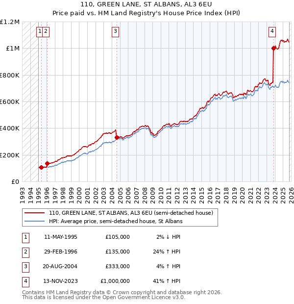110, GREEN LANE, ST ALBANS, AL3 6EU: Price paid vs HM Land Registry's House Price Index