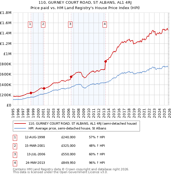 110, GURNEY COURT ROAD, ST ALBANS, AL1 4RJ: Price paid vs HM Land Registry's House Price Index