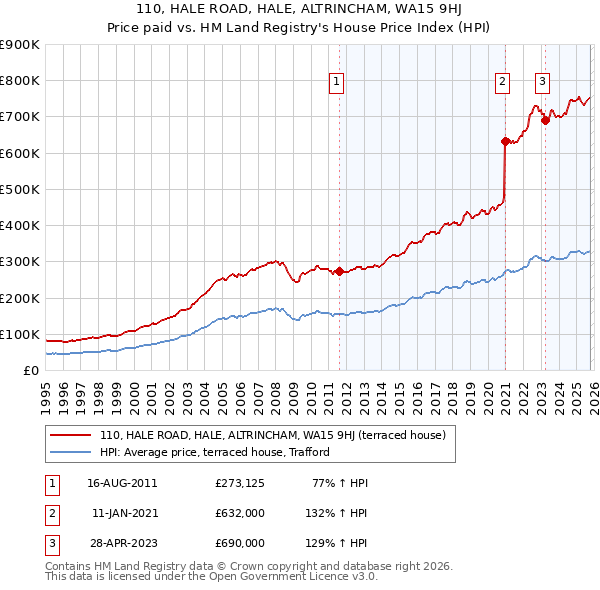 110, HALE ROAD, HALE, ALTRINCHAM, WA15 9HJ: Price paid vs HM Land Registry's House Price Index