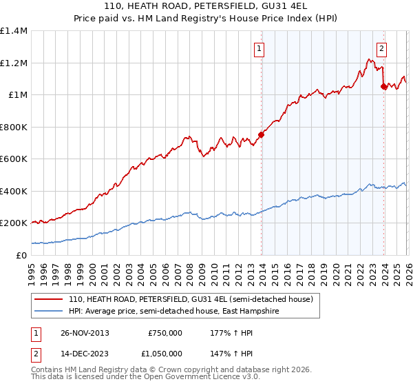 110, HEATH ROAD, PETERSFIELD, GU31 4EL: Price paid vs HM Land Registry's House Price Index
