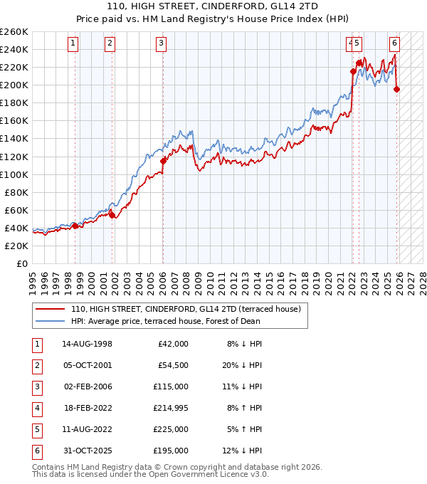 110, HIGH STREET, CINDERFORD, GL14 2TD: Price paid vs HM Land Registry's House Price Index
