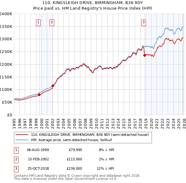 110, KINGSLEIGH DRIVE, BIRMINGHAM, B36 9DY: Price paid vs HM Land Registry's House Price Index