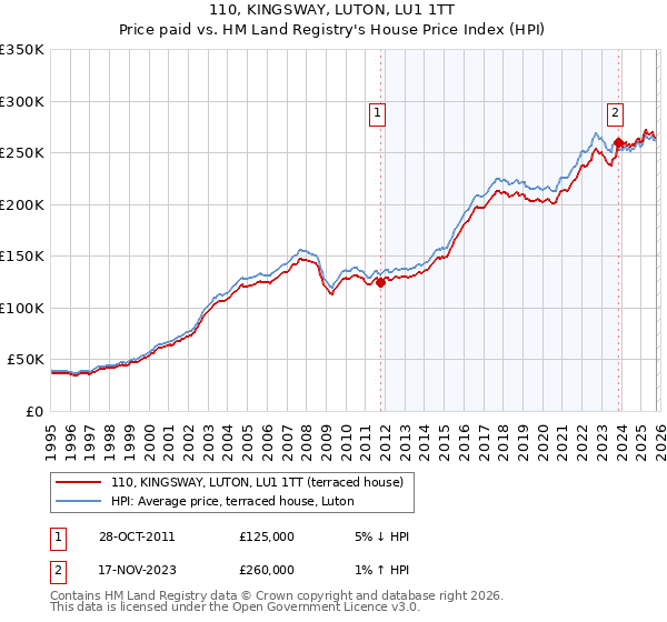 110, KINGSWAY, LUTON, LU1 1TT: Price paid vs HM Land Registry's House Price Index