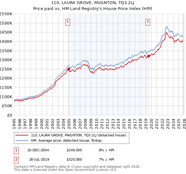 110, LAURA GROVE, PAIGNTON, TQ3 2LJ: Price paid vs HM Land Registry's House Price Index