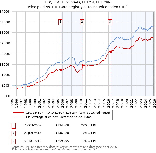 110, LIMBURY ROAD, LUTON, LU3 2PN: Price paid vs HM Land Registry's House Price Index