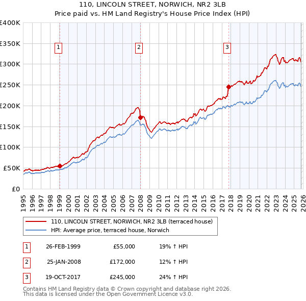 110, LINCOLN STREET, NORWICH, NR2 3LB: Price paid vs HM Land Registry's House Price Index