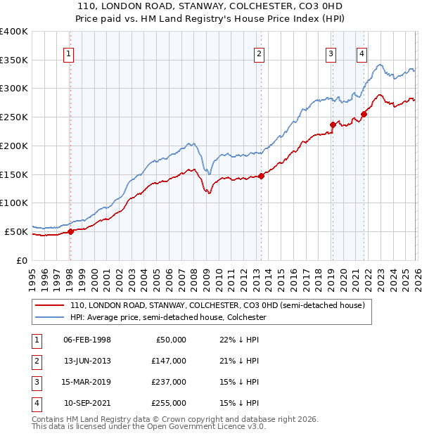 110, LONDON ROAD, STANWAY, COLCHESTER, CO3 0HD: Price paid vs HM Land Registry's House Price Index