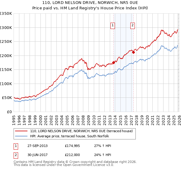 110, LORD NELSON DRIVE, NORWICH, NR5 0UE: Price paid vs HM Land Registry's House Price Index