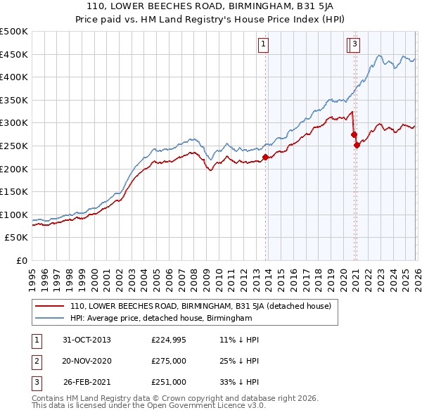 110, LOWER BEECHES ROAD, BIRMINGHAM, B31 5JA: Price paid vs HM Land Registry's House Price Index