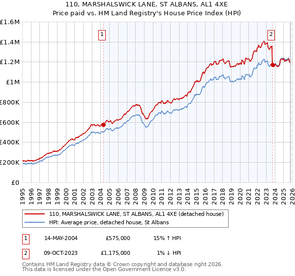 110, MARSHALSWICK LANE, ST ALBANS, AL1 4XE: Price paid vs HM Land Registry's House Price Index