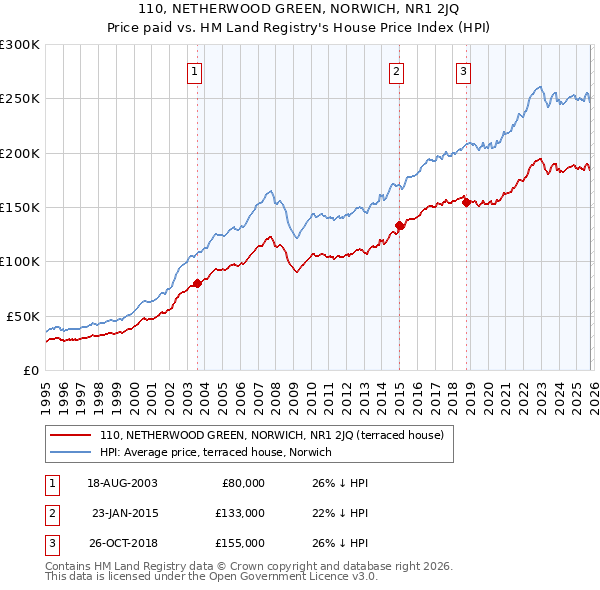 110, NETHERWOOD GREEN, NORWICH, NR1 2JQ: Price paid vs HM Land Registry's House Price Index