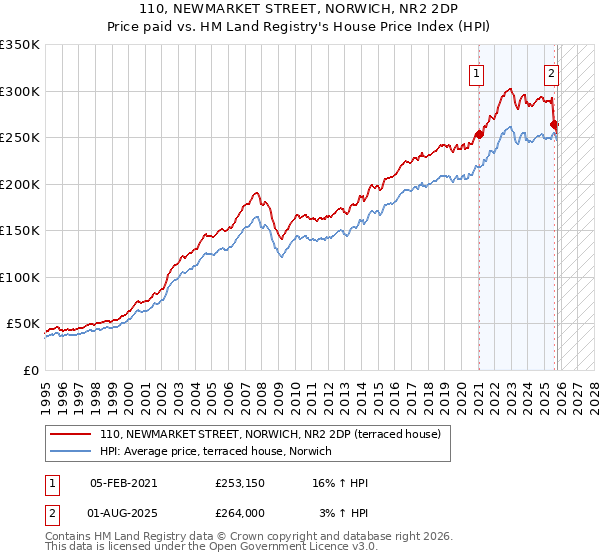 110, NEWMARKET STREET, NORWICH, NR2 2DP: Price paid vs HM Land Registry's House Price Index