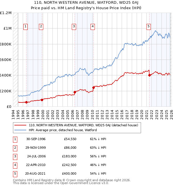 110, NORTH WESTERN AVENUE, WATFORD, WD25 0AJ: Price paid vs HM Land Registry's House Price Index