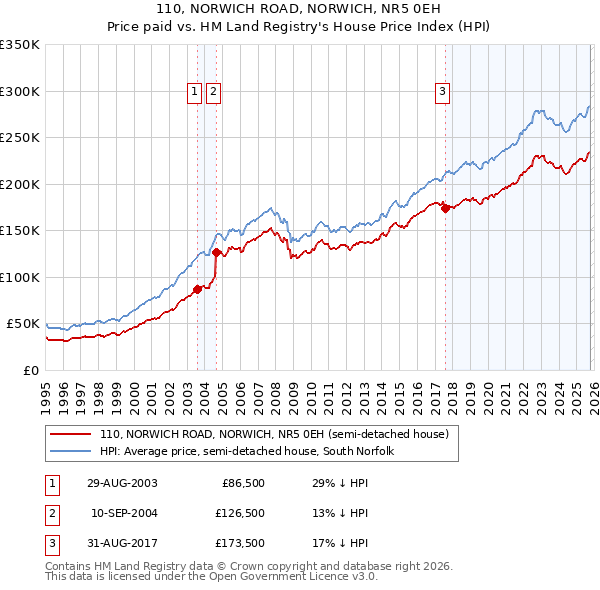110, NORWICH ROAD, NORWICH, NR5 0EH: Price paid vs HM Land Registry's House Price Index