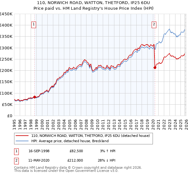 110, NORWICH ROAD, WATTON, THETFORD, IP25 6DU: Price paid vs HM Land Registry's House Price Index