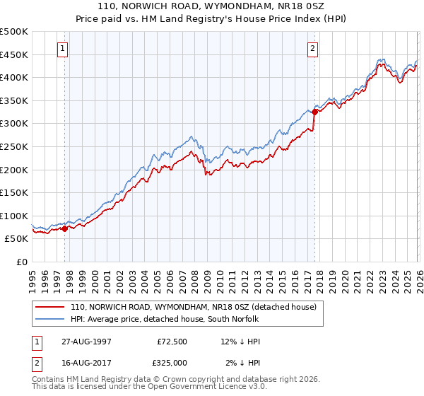 110, NORWICH ROAD, WYMONDHAM, NR18 0SZ: Price paid vs HM Land Registry's House Price Index