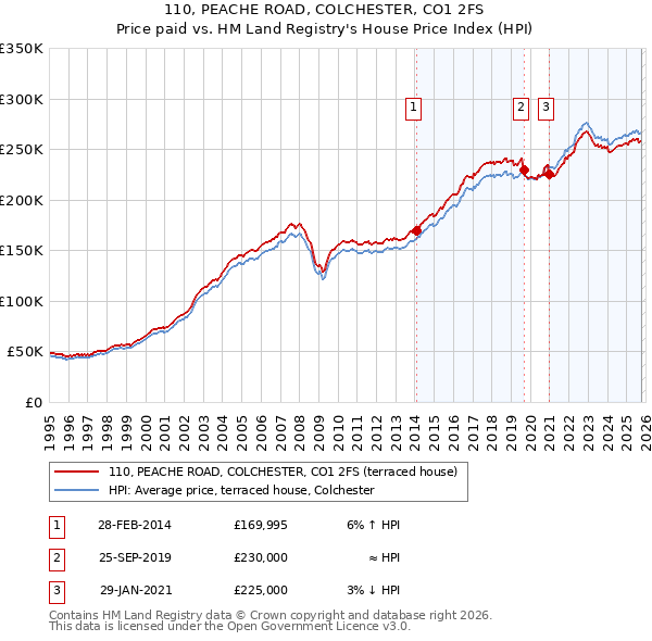 110, PEACHE ROAD, COLCHESTER, CO1 2FS: Price paid vs HM Land Registry's House Price Index