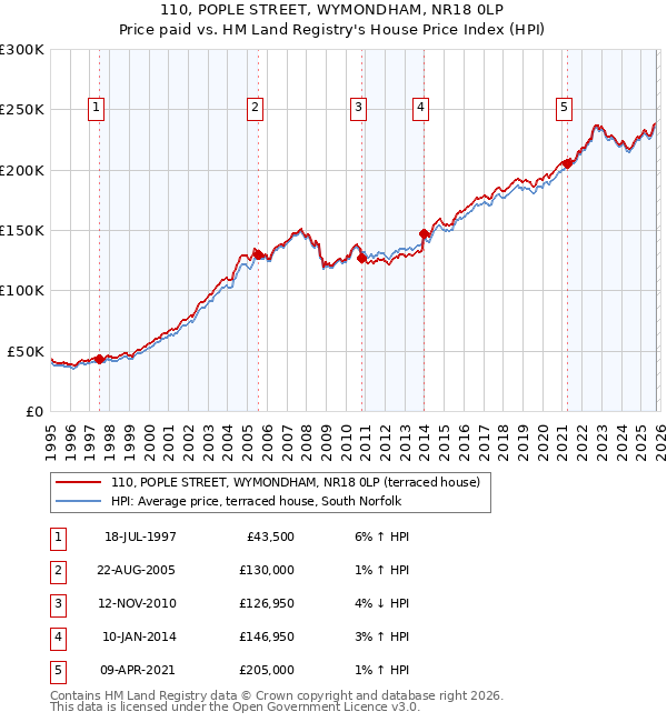 110, POPLE STREET, WYMONDHAM, NR18 0LP: Price paid vs HM Land Registry's House Price Index