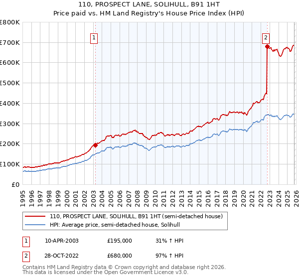 110, PROSPECT LANE, SOLIHULL, B91 1HT: Price paid vs HM Land Registry's House Price Index