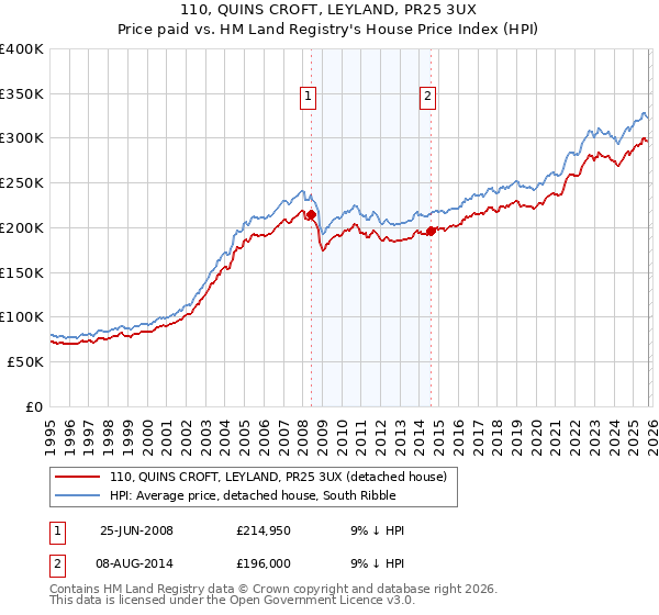 110, QUINS CROFT, LEYLAND, PR25 3UX: Price paid vs HM Land Registry's House Price Index