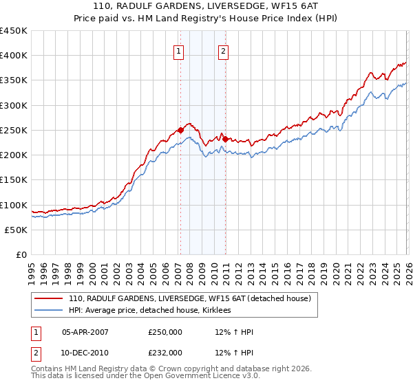 110, RADULF GARDENS, LIVERSEDGE, WF15 6AT: Price paid vs HM Land Registry's House Price Index