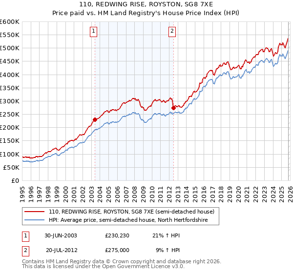 110, REDWING RISE, ROYSTON, SG8 7XE: Price paid vs HM Land Registry's House Price Index