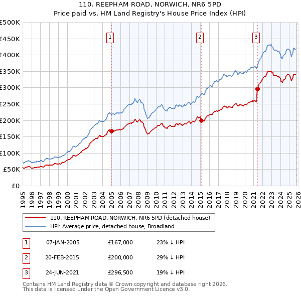 110, REEPHAM ROAD, NORWICH, NR6 5PD: Price paid vs HM Land Registry's House Price Index