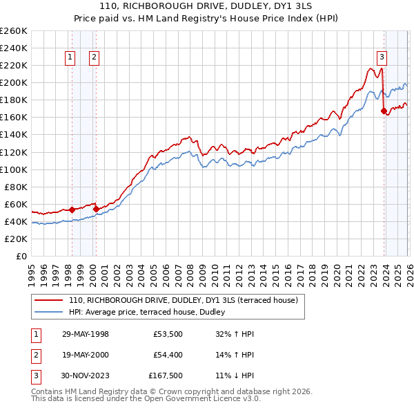 110, RICHBOROUGH DRIVE, DUDLEY, DY1 3LS: Price paid vs HM Land Registry's House Price Index