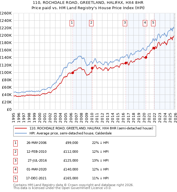 110, ROCHDALE ROAD, GREETLAND, HALIFAX, HX4 8HR: Price paid vs HM Land Registry's House Price Index