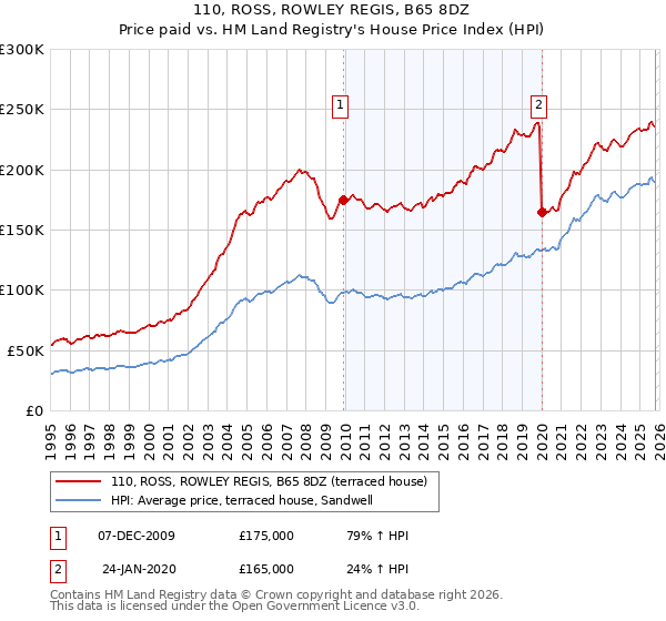 110, ROSS, ROWLEY REGIS, B65 8DZ: Price paid vs HM Land Registry's House Price Index