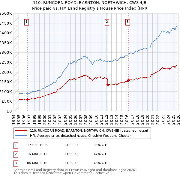 110, RUNCORN ROAD, BARNTON, NORTHWICH, CW8 4JB: Price paid vs HM Land Registry's House Price Index