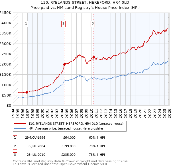 110, RYELANDS STREET, HEREFORD, HR4 0LD: Price paid vs HM Land Registry's House Price Index