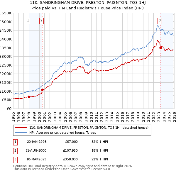 110, SANDRINGHAM DRIVE, PRESTON, PAIGNTON, TQ3 1HJ: Price paid vs HM Land Registry's House Price Index