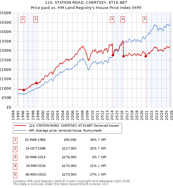 110, STATION ROAD, CHERTSEY, KT16 8BT: Price paid vs HM Land Registry's House Price Index